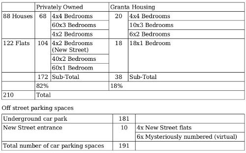The Parking Problem in St. Matthew's Gardens